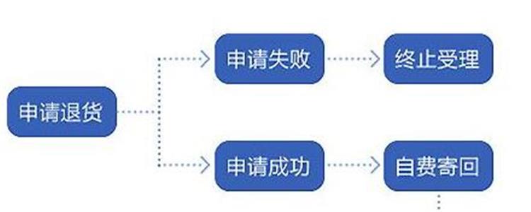 运输过程有损坏退货是否会很麻烦?